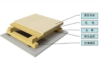 雙龍骨系統(tǒng)籃球場木地板 雙龍骨系統(tǒng)籃球場木地板